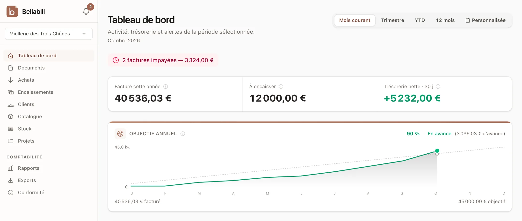 Tableau de bord de Bellabill : chiffre d'affaires de l'année, montants à encaisser, trésorerie et progression vers l'objectif annuel