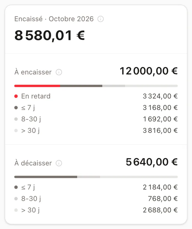 Trésorerie du mois : montant encaissé, montants à encaisser dont ceux en retard, et dépenses à venir